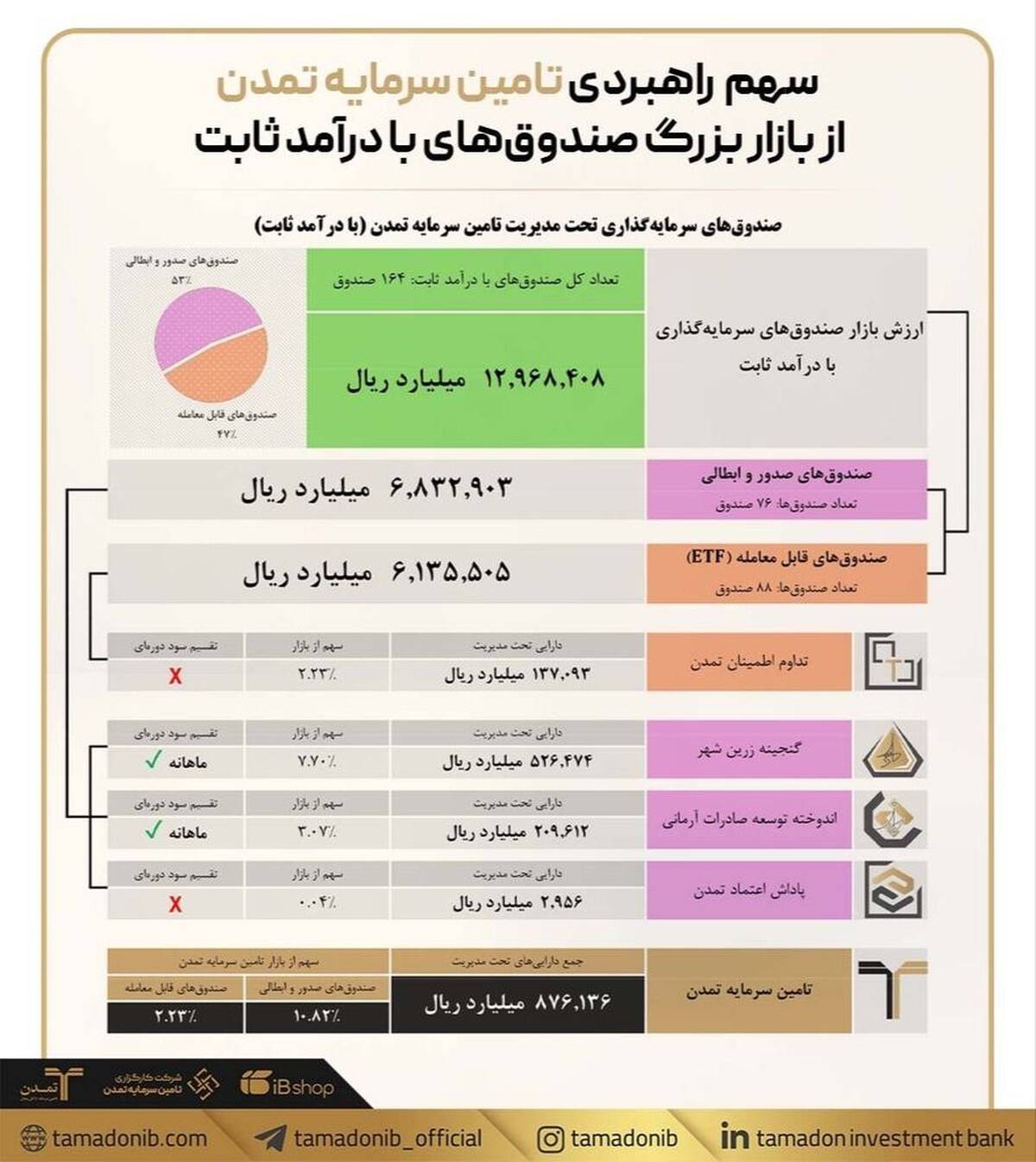 سهم راهبردی تامین سرمایه تمدن از بازار بزرگ صندوق‌های با درآمد ثابت