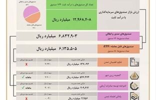 سهم راهبردی تامین سرمایه تمدن از بازار بزرگ صندوق‌های با درآمد ثابت