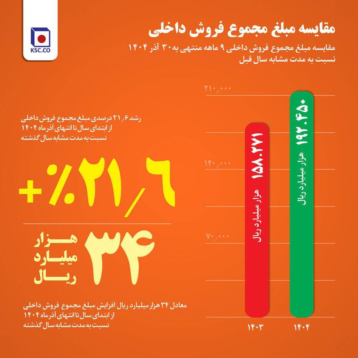 از جهش ۳۰ درصدی فروش میلگرد تا افزایش  ۲۱ درصدی  فروش داخلی در ۹ ماه امسال