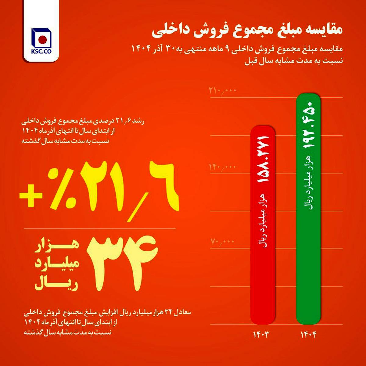 از جهش ۳۰ درصدی فروش میلگرد تا افزایش  ۲۱ درصدی  فروش داخلی در ۹ ماه امسال