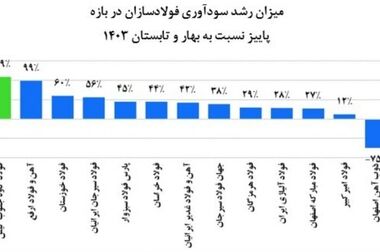 فولاد کاوه کیش در جایگاه دوم برترین عرضه کنندگان شمش فولادی بورس کالا در سال ۱۴۰۳