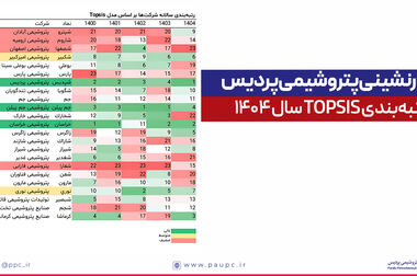 دستیابی به دانش فنی شستشوی شیمیایی رسوبات اکسیدی در پتروشیمی پردیس