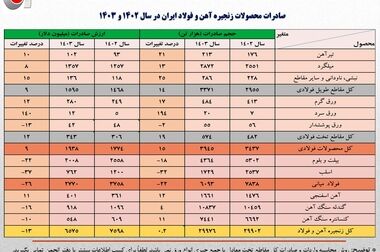 افزایش ۴.۶ درصدی تولید فولاد ایران در اولین ماه سال/ جزئیات کامل تولید محصولات زنجیره آهن و فولاد در فروردین امسال