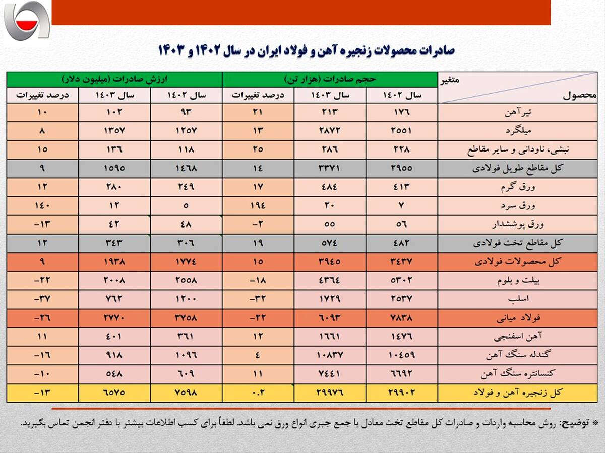 عقبگرد یک میلیارد دلاری ارزش صادرات فولاد ایران در سال 1403/ حجم صادرات آهن و فولاد کشور 8 درصد کمتر شد + جزئیات صادرات محصولات زنجیره فولاد
