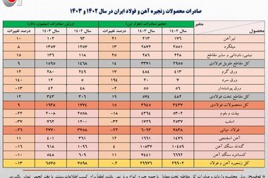 کاهش 4 درصدی حجم صادرات آهن و فولاد ایران 