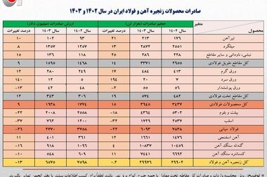 افزایش ۴.۶ درصدی تولید فولاد ایران در اولین ماه سال/ جزئیات کامل تولید محصولات زنجیره آهن و فولاد در فروردین امسال