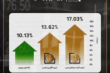دارایی تحت‌مدیریت تمدن از ۱۱۰ همت گذشت