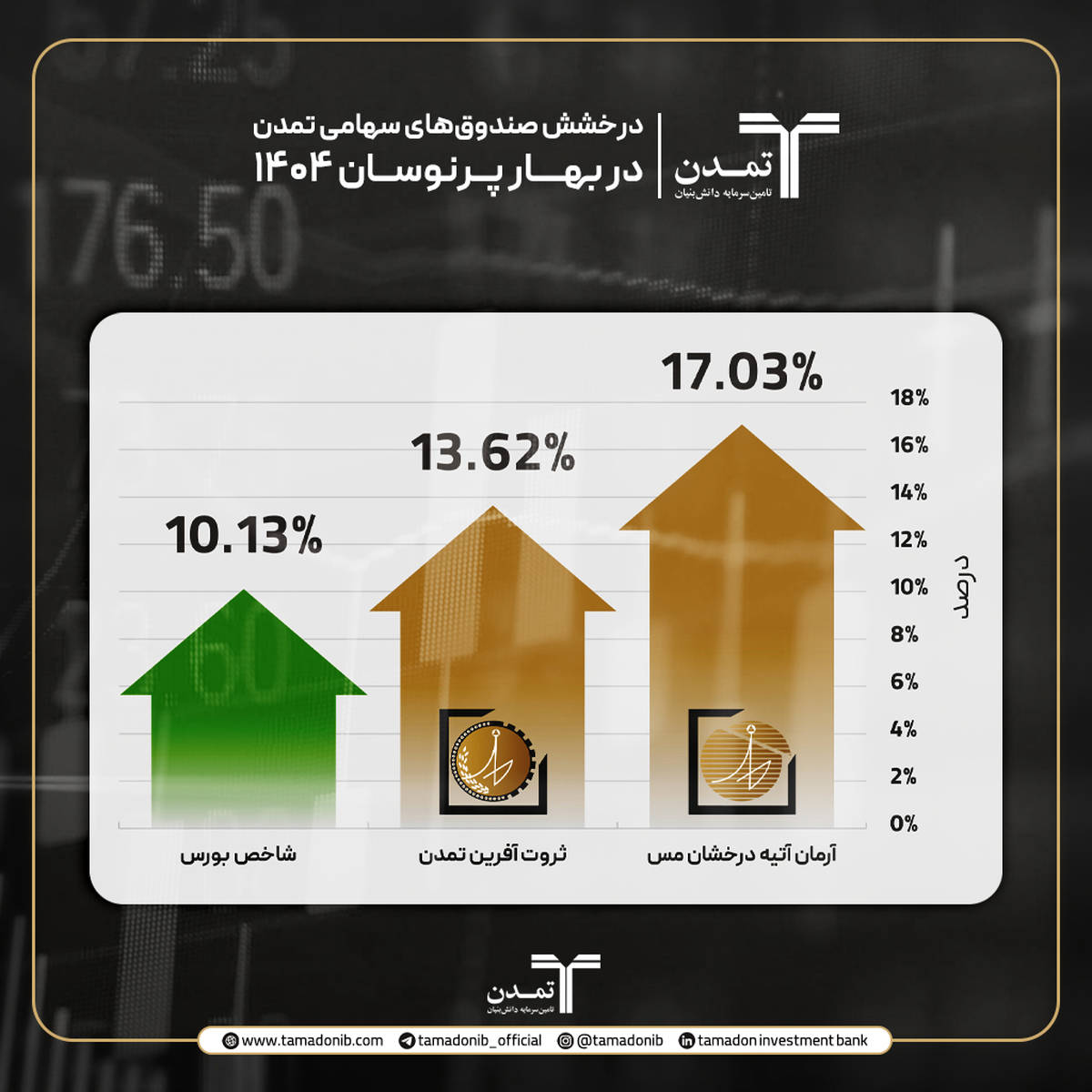 درخشش صندوق‌های سهامی تمدن در بهار پرنوسان ۱۴۰۴
