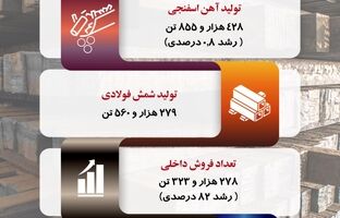  نگاهی به عملکرد «ارفع» در چهار ماهه نخست 1403