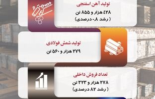  نگاهی به عملکرد «ارفع» در چهار ماهه نخست 1403