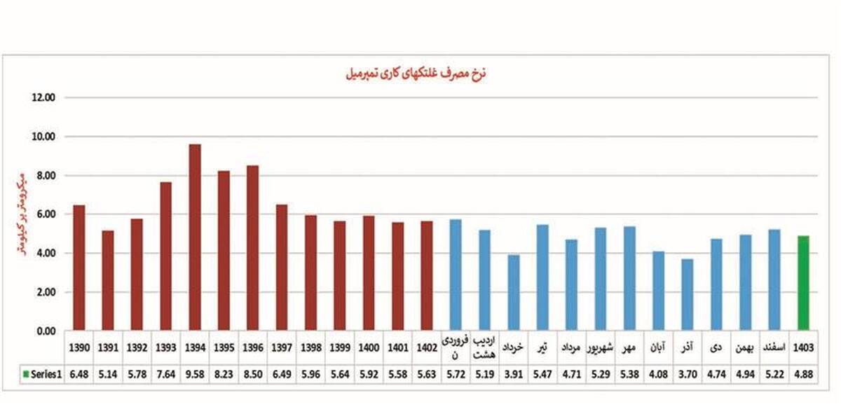 ثبت رکورد کاهش مصرف غلتک در خط تمپر میل واحد اسکین ناحیه نورد سرد
