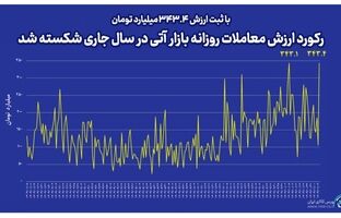 رکورد ارزش معاملات روزانه بازار آتی بورس کالا در سال جاری شکسته شد