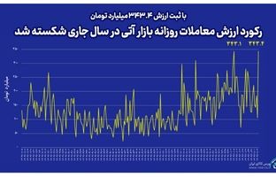 رکورد ارزش معاملات روزانه بازار آتی بورس کالا در سال جاری شکسته شد