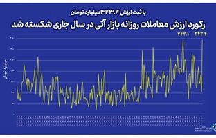 رکورد ارزش معاملات روزانه بازار آتی بورس کالا در سال جاری شکسته شد