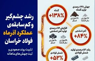 رشد چشم‌گیر و کم‌سابقه‌ی عملکرد آذرماه فولاد خراسان/تثبیت روند صعودی و ثبت جهش‌های ماهانه