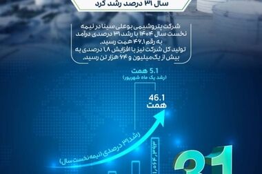 اجرای جامع ارزیابی چرخه حیات و محاسبه ردپای کربن برای نخستین‌بار در پتروشیمی بوعلی سینا