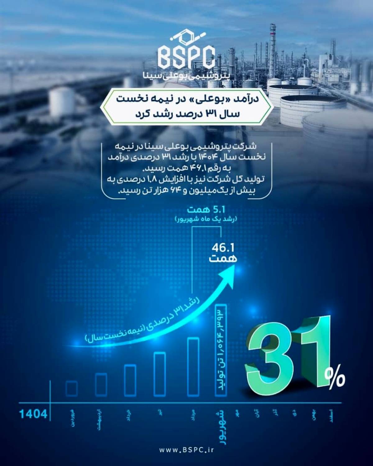 درآمد «بوعلی» در نیمه نخست سال، ۳۱ درصد رشد کرد