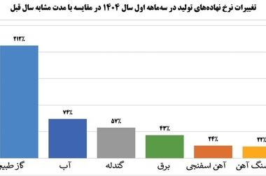 رشد ۱۰۰ درصدی صادرات محصولات فولاد مبارکه