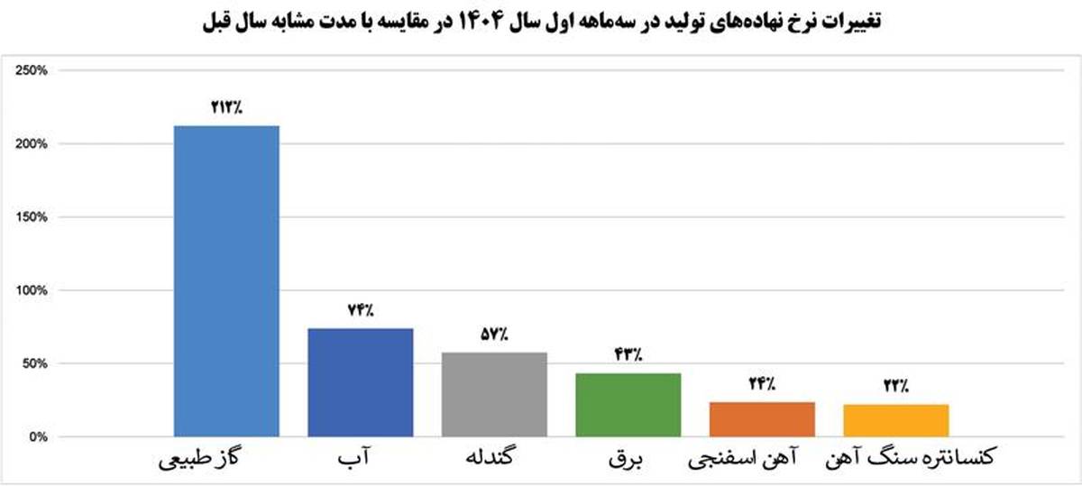 رشد ۹ درصدی درآمد عملیاتی شرکت فولاد مبارکه