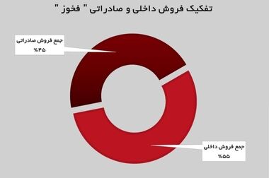 جهش هوشمندانه در سودآوری، نقدینگی و سرمایه‌گذاری‌های بلندمدت