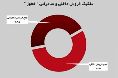 جهش هوشمندانه در سودآوری، نقدینگی و سرمایه‌گذاری‌های بلندمدت