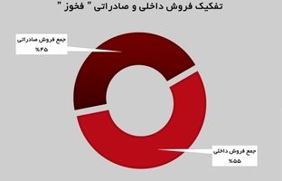 رشد ۱۱ درصدی درآمد‌های «فخوز»