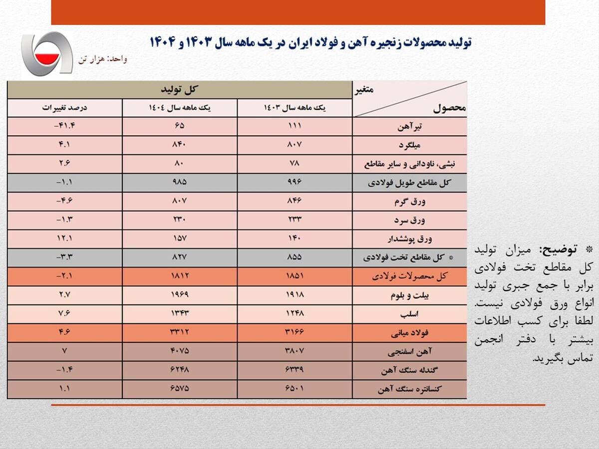 افزایش ۴.۶ درصدی تولید فولاد ایران در اولین ماه سال/ جزئیات کامل تولید محصولات زنجیره آهن و فولاد در فروردین امسال