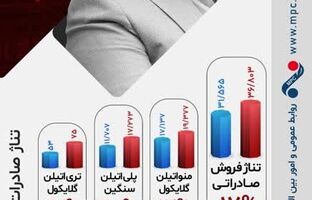 تیرماه، درخشان سپری شد /  رشد ۷۹ درصدی فروش صادراتی