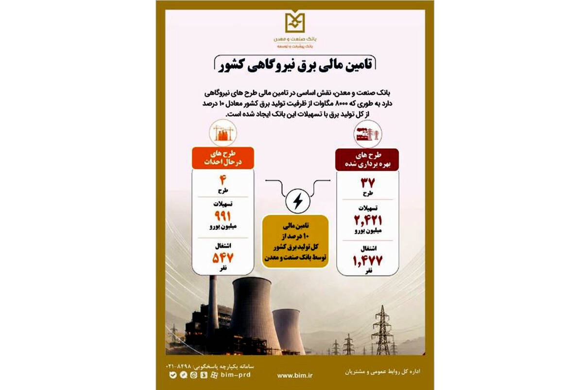 بانک صنعت و معدن ۱۰ درصد از تولید برق کشور را تامین مالی کرده است