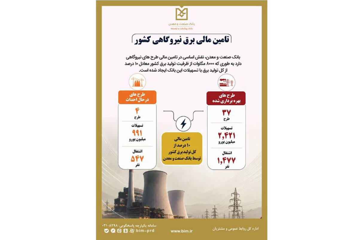 بانک صنعت و معدن ۱۰ درصد از تولید برق کشور را تامین مالی کرده است