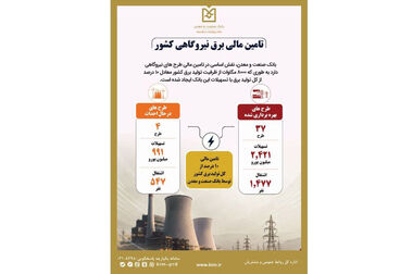 نقش موثر بانک صنعت و معدن در تامین مالی ۱۰ درصد از کل تولید برق کشور