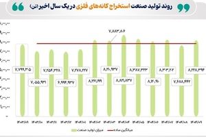 وضعیت تولید صنعت فلزات اساسی و کانه‌های فلزی در آذر 1404