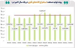 وضعیت تولید صنعت فلزات اساسی و کانه‌های فلزی در آذر 1404