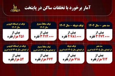 سرهنگ جوانبخت: بیش از ۷۰ درصد متوفیان موتورسیکلت‌سوار تهرانی فاقد کلاه ایمنی هستند