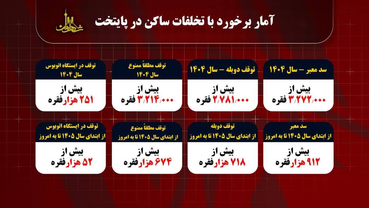 اعمال قانون بیش از  ۲۱ هزار فقره تخلفات نمایشگاه‌داران پایتخت در مرداد ۱۴۰۵ / ثبت بیش از ۹۱۲ هزار فقره تخلف سد معبر و بیش از ۷۱۸ هزار فقره تخلف توقف دوبله از ابتدای سال جاری تاکنون در پایتخت