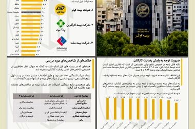 اعلام آثار برتر یازدهمین همایش مدیریت‌ ریسک و بیمه توسط بیمه کوثر