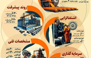 نقش کلیدی فولاد شادگان در توسعه صنعت فولاد کشور