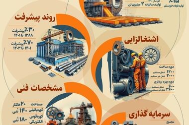 سرمایه‌گذاری ۲۵۳ میلیون یورویی در پروژه فولادسازی شادگان با محوریت بومی‌سازی  