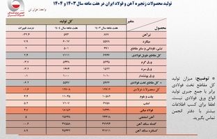 کاهش ۱.۶ درصدی تولید کل محصولات فولادی در هفت ماهه ۱۴۰۴/ رشد ۴.۷ درصدی تولید محصولات میانی/‌ جزئیات تحلیلی حجم تولید محصولات زنجیره فولاد