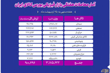 یک دقیقه با بورس کالا