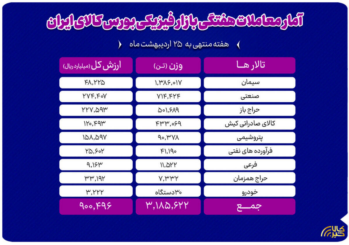 معامله ۳ میلیون و ۱۸۶ هزار تن محصول در بورس کالا