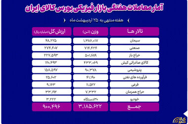 معرفی ۱۰ شرکت برتر بورس کالا در هفته نخست خرداد