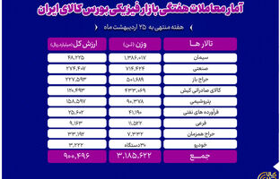معامله ۳ میلیون و ۱۸۶ هزار تن محصول در بورس کالا