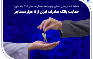 حمایت بانک صادرات ایران از 11 هزار مستاجر