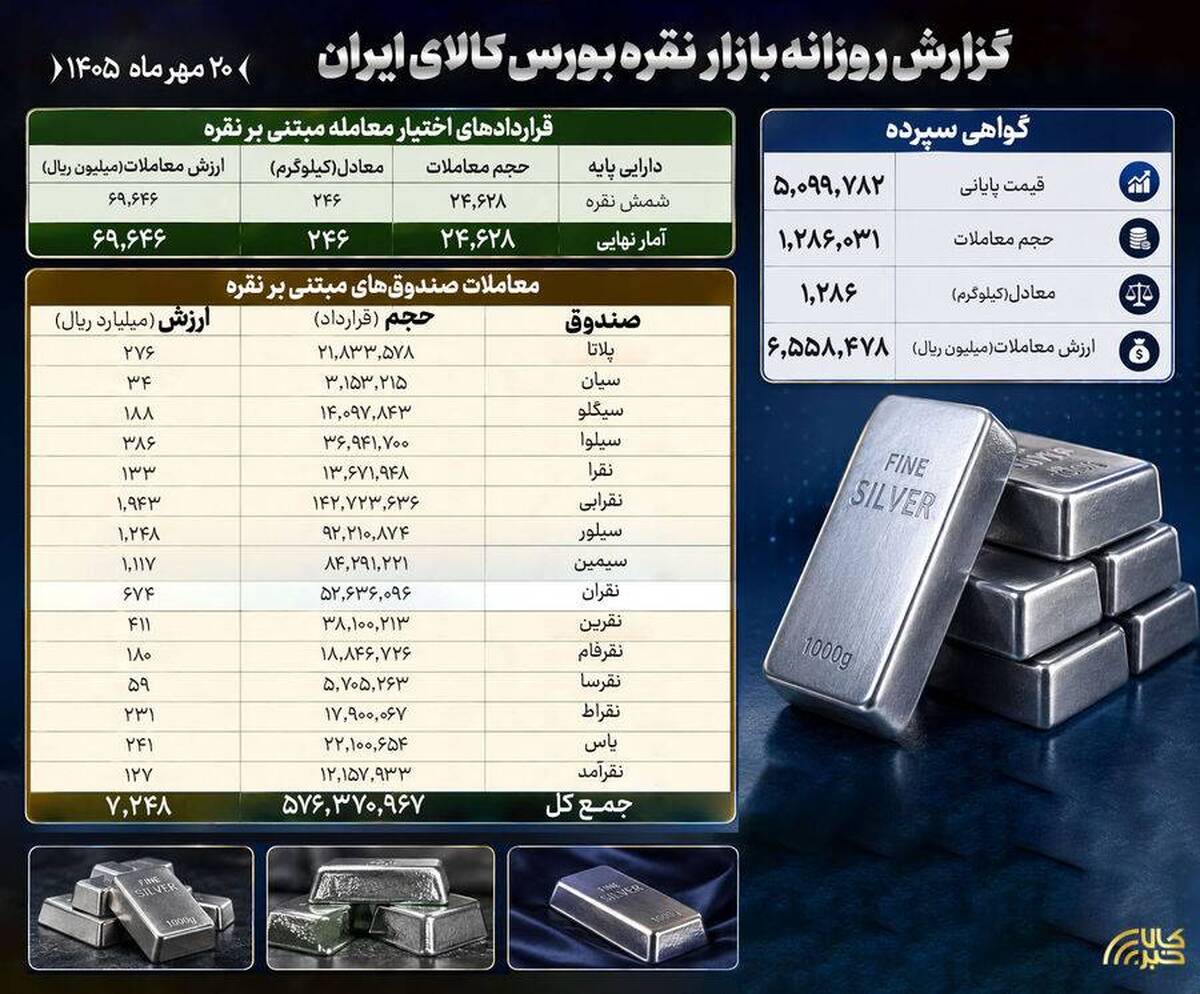 دادوستد بیش از یک تن شمش نقره در بازار گواهی سپرده بورس کالا