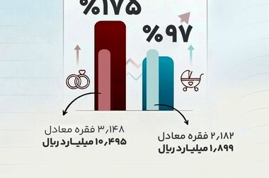 بانک رفاه کارگران بالغ بر ۲۲٫۰۰۰ میلیارد ریال کارت رفاهی صادر کرد
