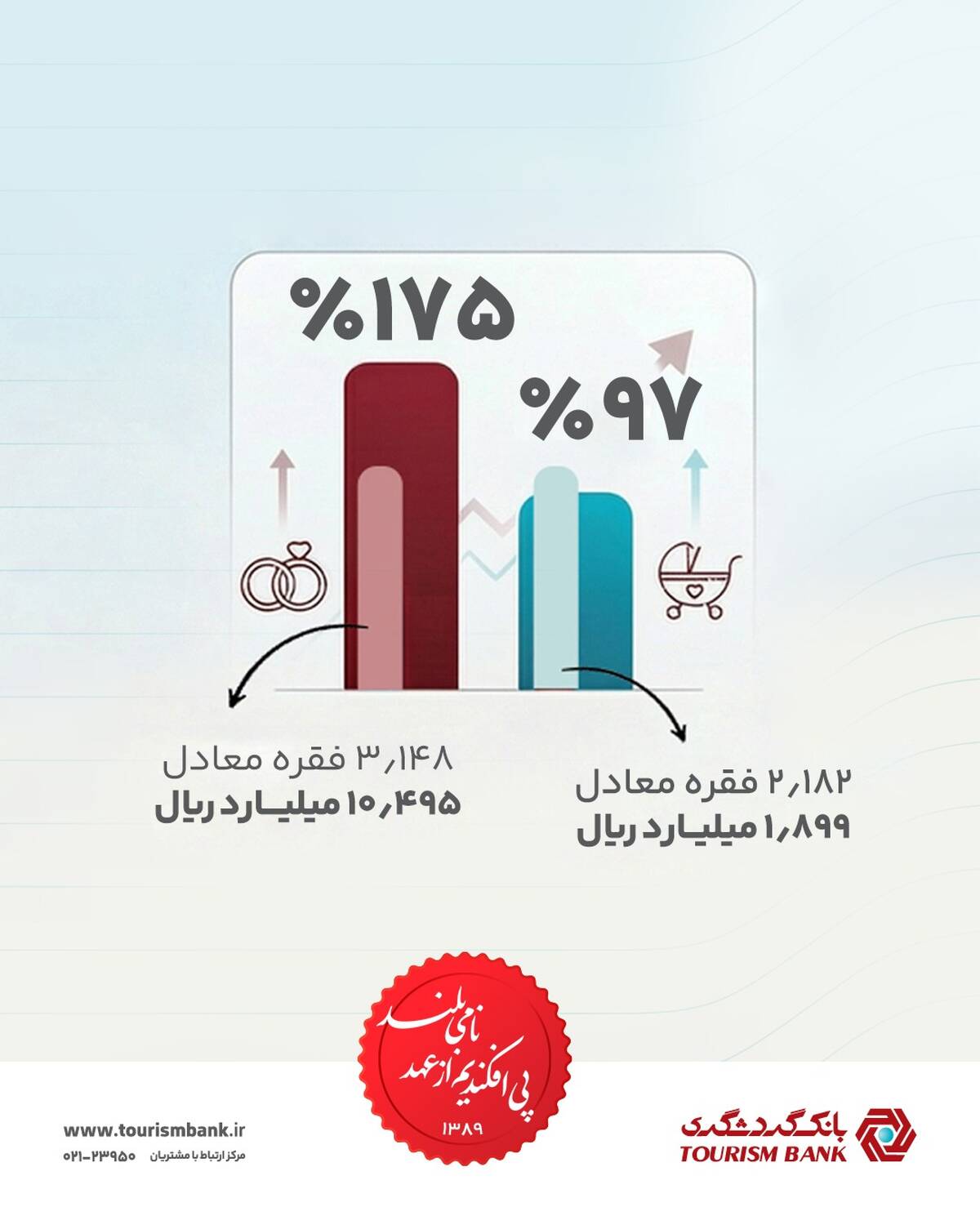 تحقق ۱۷۵ درصدی اعطای وام ازدواج و پیشرفت ۹۷ درصدی اعطای وام فرزندآوری، پیش از پایان سال