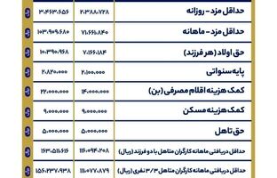 حداقل حقوق و دستمزد کارگران در سال ۱۴۰۴ تعیین شد