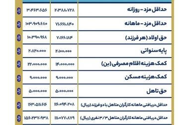 نرخ دستمزد سبب خروج نیروی کار از بازار رسمی کار شده بود