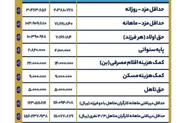  تورم ماه‌های اخیر افزایش حقوق ۱۴۰۴ را خنثی کرد